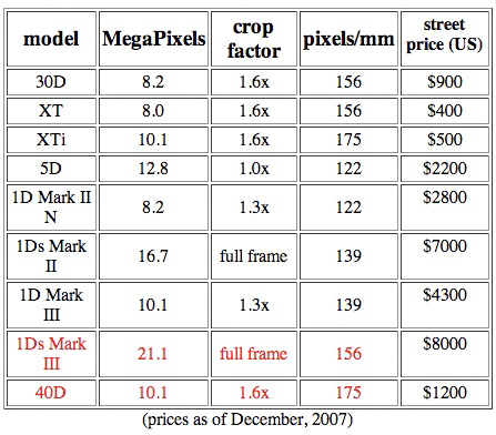 Canon Dslr Megapixel Chart