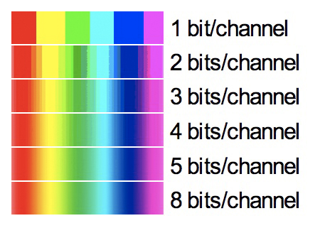 64 bits 32 bits 16 bits 8 bits 4 bits 2 bits 1 bit half bit